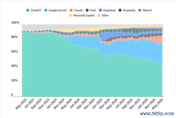 ChatGPT月活份额初度跌破50% 谷歌、Anthropic快速均分阛阓