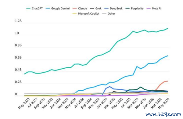 ChatGPT月活份额初度跌破50% 谷歌、Anthropic快速均分阛阓
